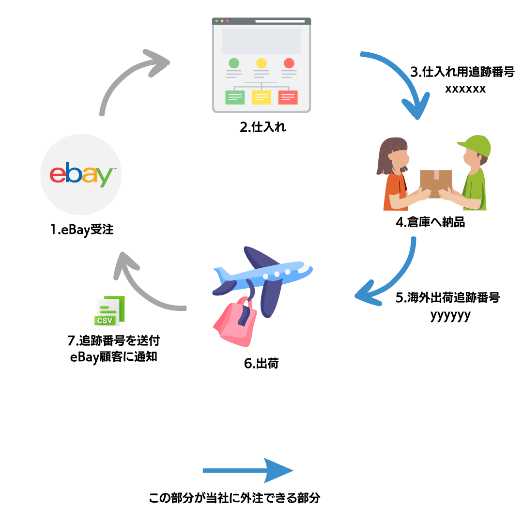 eBay受注から発注までの流れ